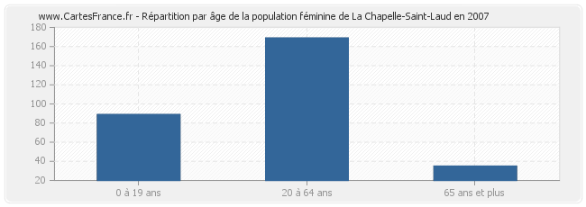 Répartition par âge de la population féminine de La Chapelle-Saint-Laud en 2007